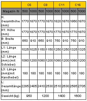 C6-C16 Tabelle der Maße